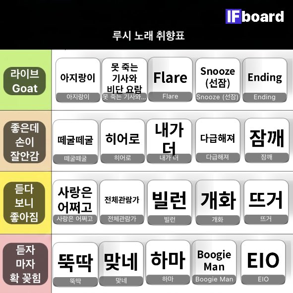 flut_to's tweet photo. 라이브 Goat = 라이브로 백번 들어도 들을 때마다 좋은 곡
듣다보니 좋아짐 = 라이브로 들을 때 더더 좋아지는 요소가 있는 곡
듣자마자 꽂힘 = 도파민
(손이 안 가는 곡 고르는 게 제일 어려웠음,,) https://t.co/QwhIxdBpJE