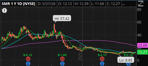 LowFloatMagic's tweet photo. $SMR 12.26 price action above ALL key levels on the daily chart, we know this sector is about to be hotter than LAVA 7/17 12Cs locked and loaded #freebandz https://t.co/Iv94mVVizF