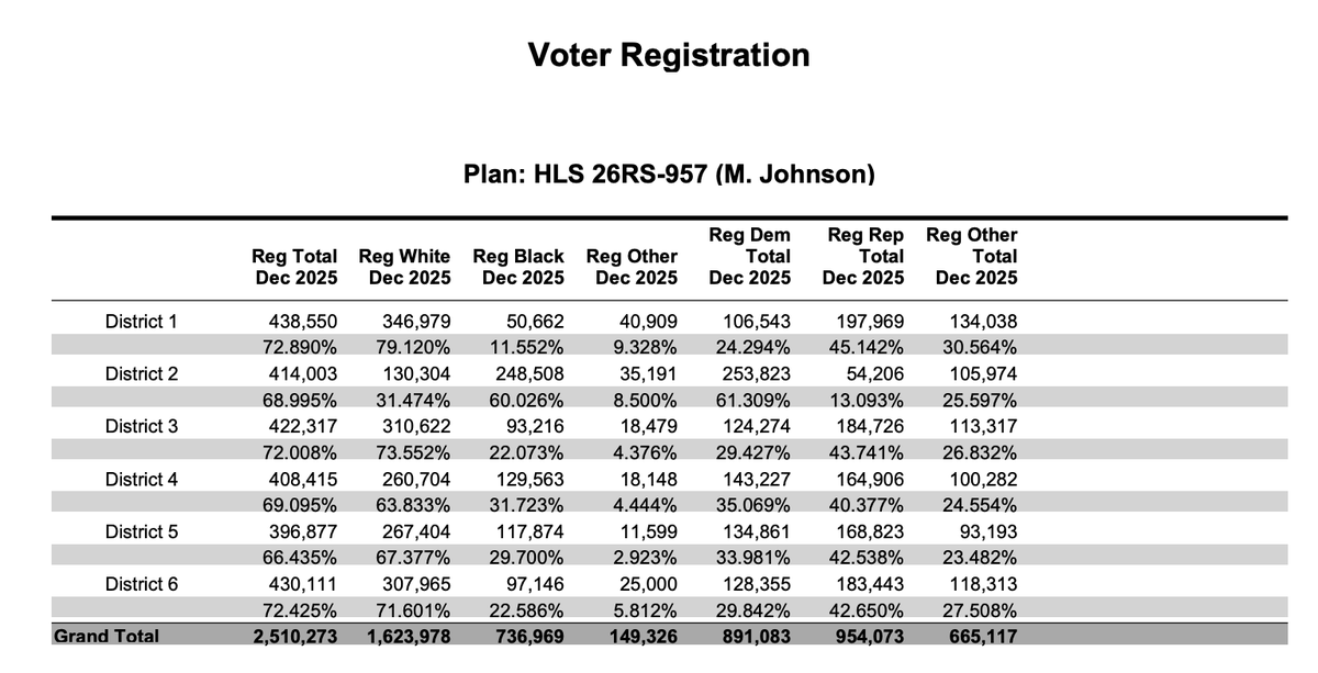 jacksonvoss's tweet photo. And actually, to be clear - this discrepancy appears to exist across ~every~ redistricting bill introduced this session, not just SB121 (but also, please note how the legislative staff stopped including race-identification data for SB121 as amended) https://t.co/jZmTCGaOaL