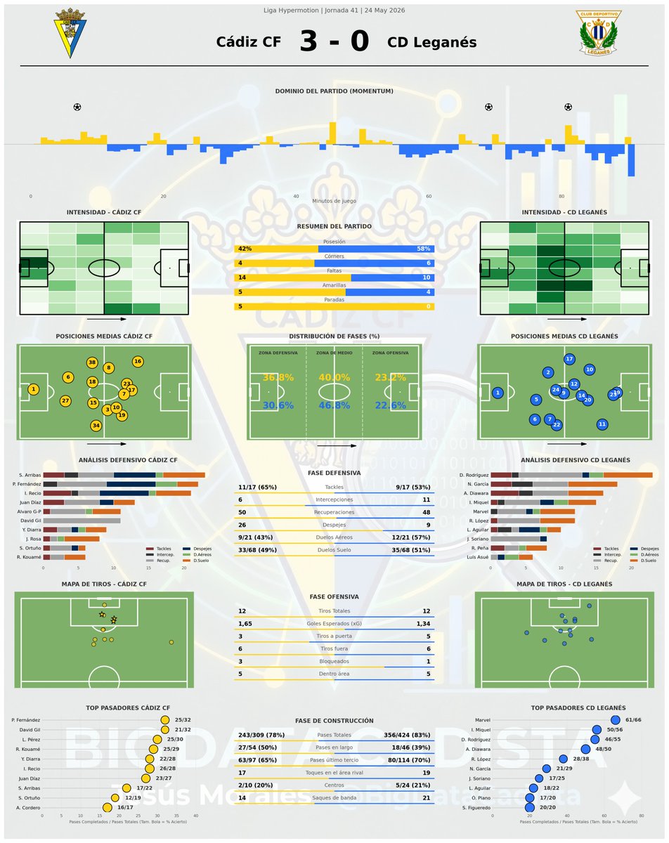 BigDataCadista's tweet photo. 📊𝗟𝗮 𝗿𝗮𝗱𝗶𝗼𝗴𝗿𝗮𝗳𝗶́𝗮 𝗱𝗲𝗹 𝗖𝗮́𝗱𝗶𝘇 𝗖𝗙 𝟯 - 𝟬 𝗖𝗗 𝗟𝗲𝗴𝗮𝗻𝗲́𝘀:
El @Cadiz_CF  volvió a ganar y selló la permanencia. Lucas abrió el camino, De la Rosa amplió y Antoñito sentenció a un @CDLeganes al borde del abismo. Final feliz tras una temporada agónica. https://t.co/lRUoo5l8jv