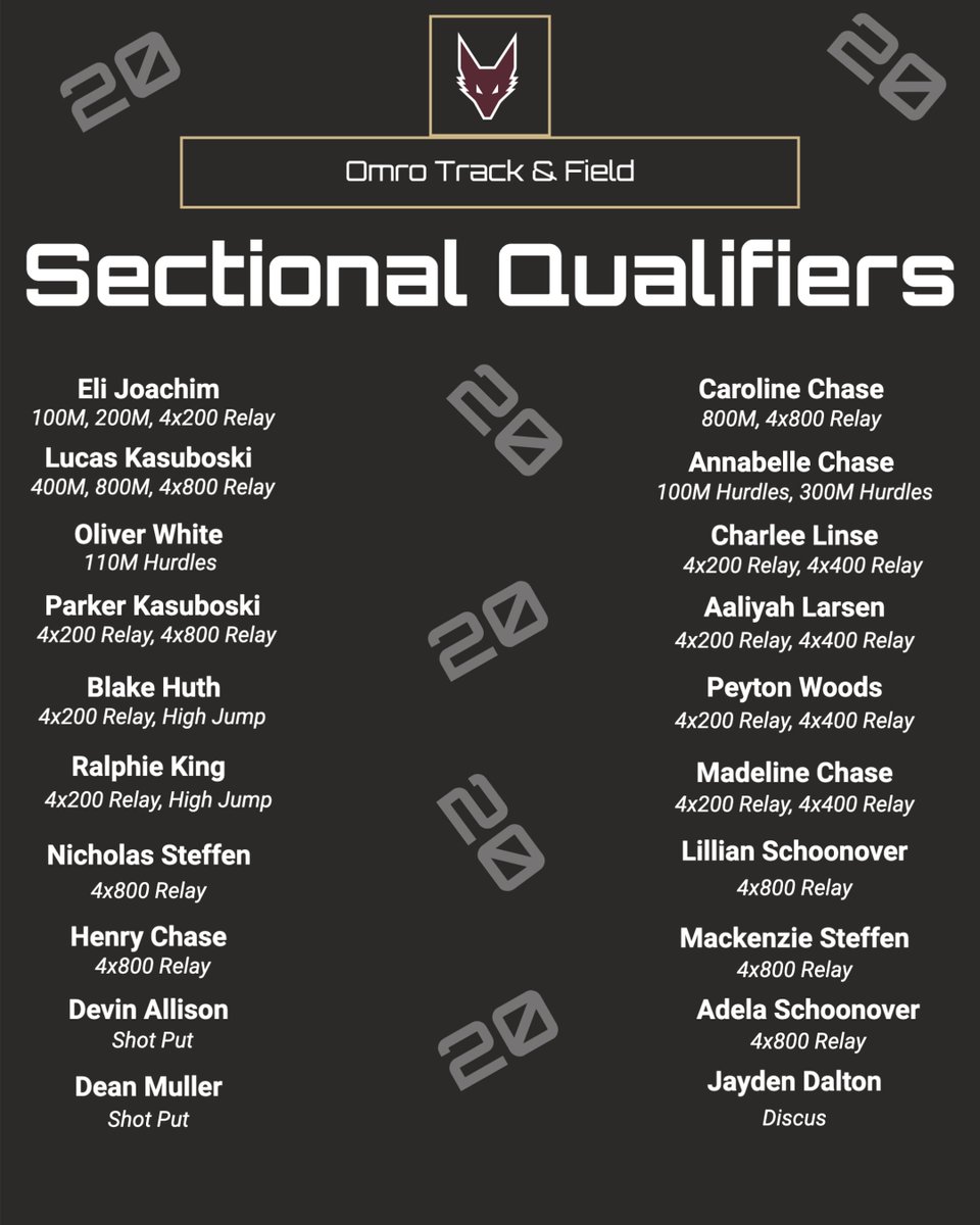 Omro_Foxes's tweet photo. Your vision is perfect on this, as the Foxes have 20 athletes qualify for Sectionals! They will compete on Friday to qualify for State. #FoxPride https://t.co/h0GNy5tixc