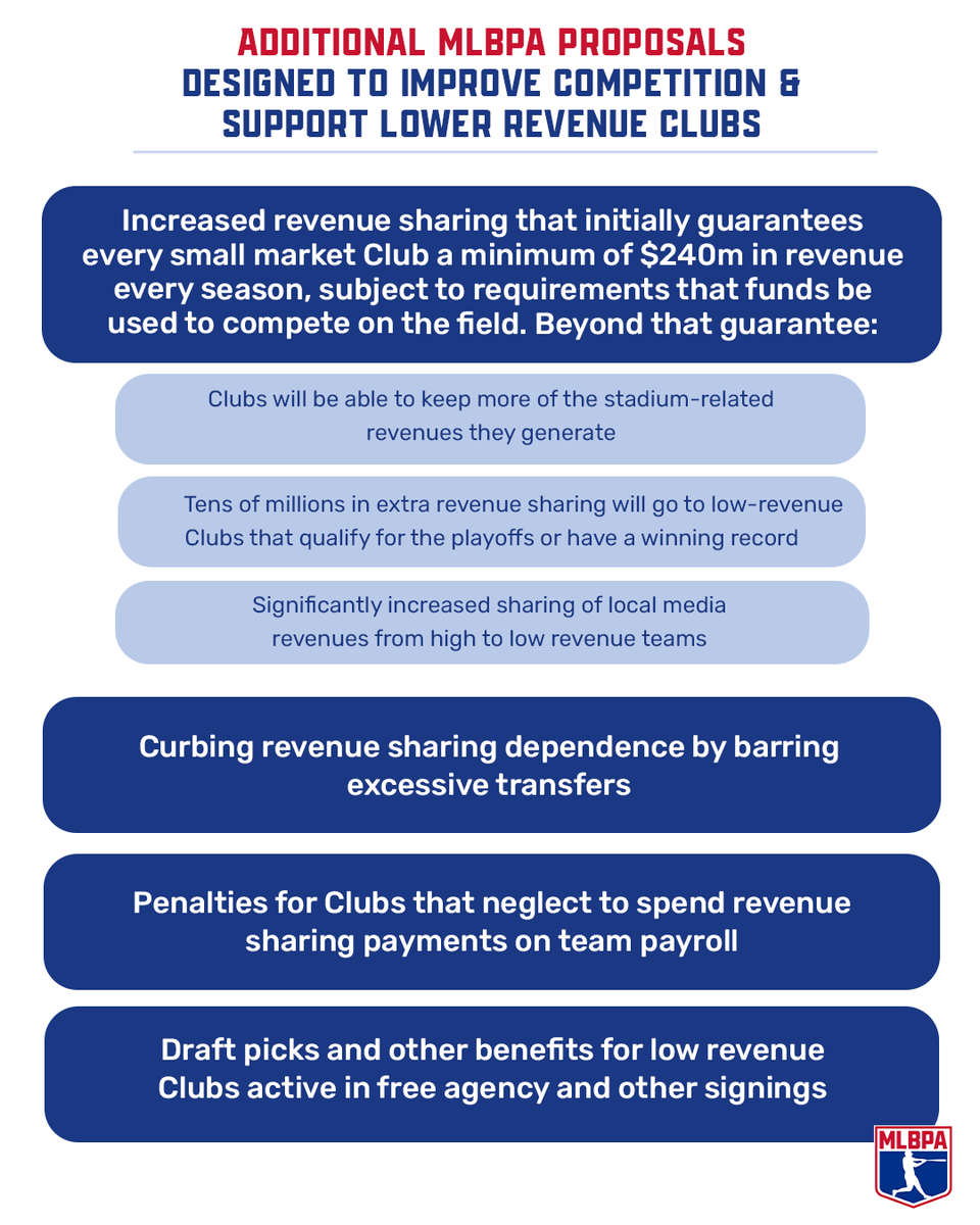 MLBPA's tweet photo. MLBPA Makes Opening Proposals to Benefit All Players &amp; Build Upon Industry Momentum https://t.co/z1RD6EZoRf
