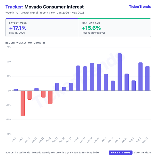tickerplus's tweet photo. $MOV Movado (affordable watches) +15% following growth in both direct-to-consumer and wholesale businesses citing strength in new offerings and young consumers https://t.co/8IERISZPsx