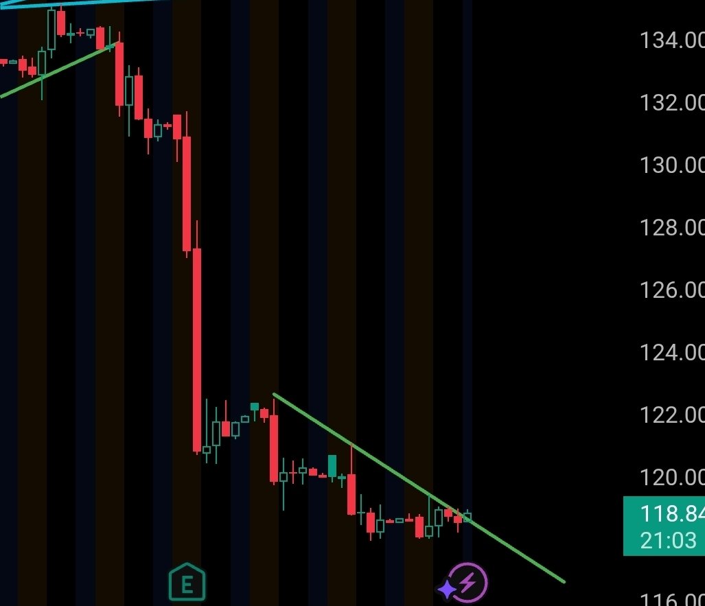 hogyard's tweet photo. $wmt..will tomorrow be the big correction day 💥 https://t.co/B3p9m16XGM