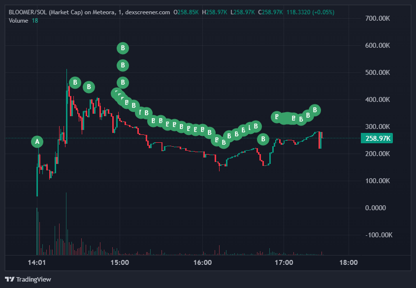 launchfairapp's tweet photo. Another mechanism apart of our Meteora launch is our auto-buyback flywheel on migrated tokens.

As you can see here on the @bloomermeme chart, our flywheel address is continuously buying back into the chart. 

fairfNeFY5XhseXeGn6pvV7rjN6zSEx7uvUsmuBJM29

This is the buyback wallet if you want to see for yourself and all migrated tokens will have this feature out of the box 😇