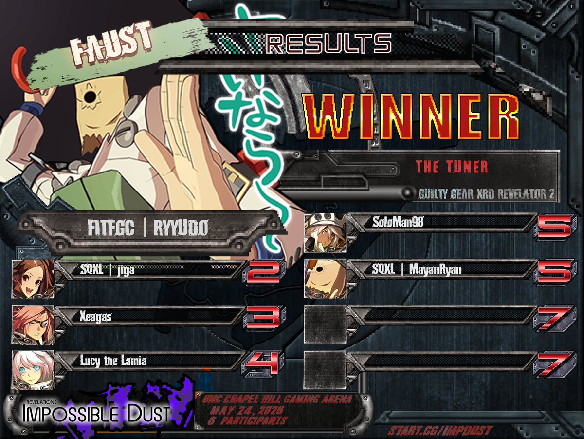 impossibledust's tweet photo. Top 8 for GGXRD at Impossible Dust #14

1st - FitFGC | Ryyudo
2nd - @therealjiga 
3rd - Xeagas https://t.co/h7l36hJS6M