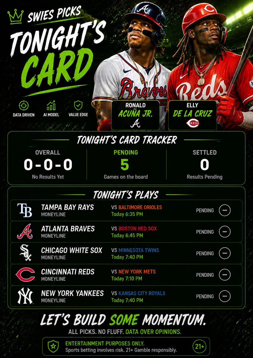 Mswies13's tweet photo. Swies Picks presents tonight’s card ⚾️

Rays ML
Braves ML
White Sox ML
Reds ML
Yankees ML

Which play do you like most? 👇

Entertainment purposes only. 21+ Gamble responsibly. https://t.co/QpHfy83Qnq