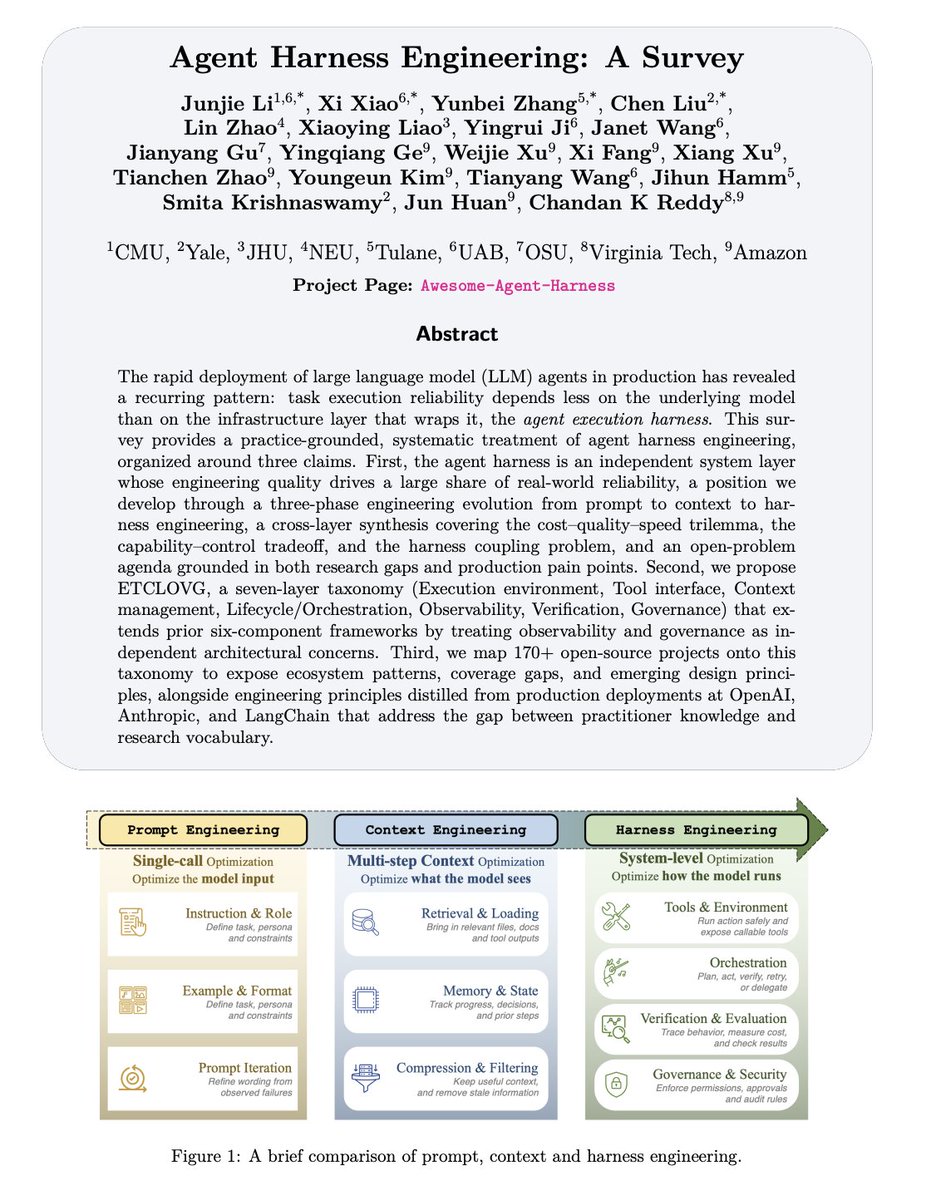 Figure from the Agent Harness Engineering survey comparing prompt, context, and harness engineering, and showing a seven-layer taxonomy that includes orchestration, verification, and governance