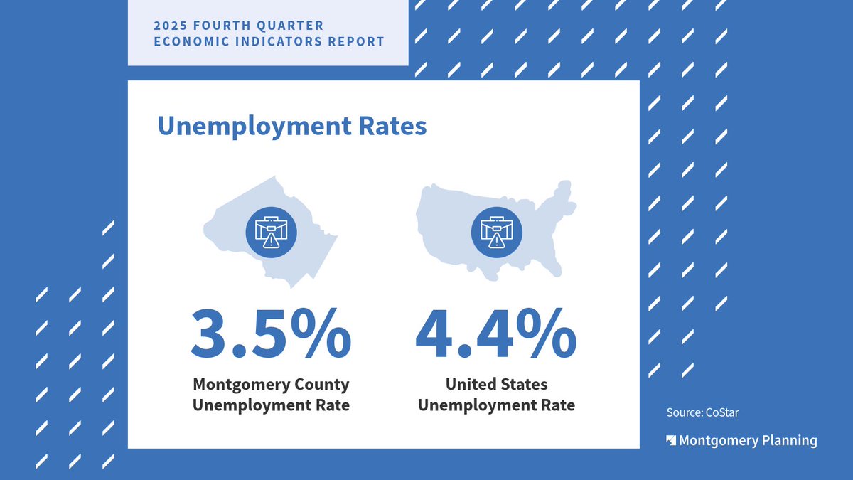 montgomeryplans's tweet photo. Montgomery County’s Q4 2025 economic indicators highlight a period of transition shaped by both challenges &amp; opportunities: https://t.co/XEFJzYFeZc Taken together, the data points to an economy working to regain its footing in a changing region &amp; world. @think_moco https://t.co/Dk0WR1NLbu