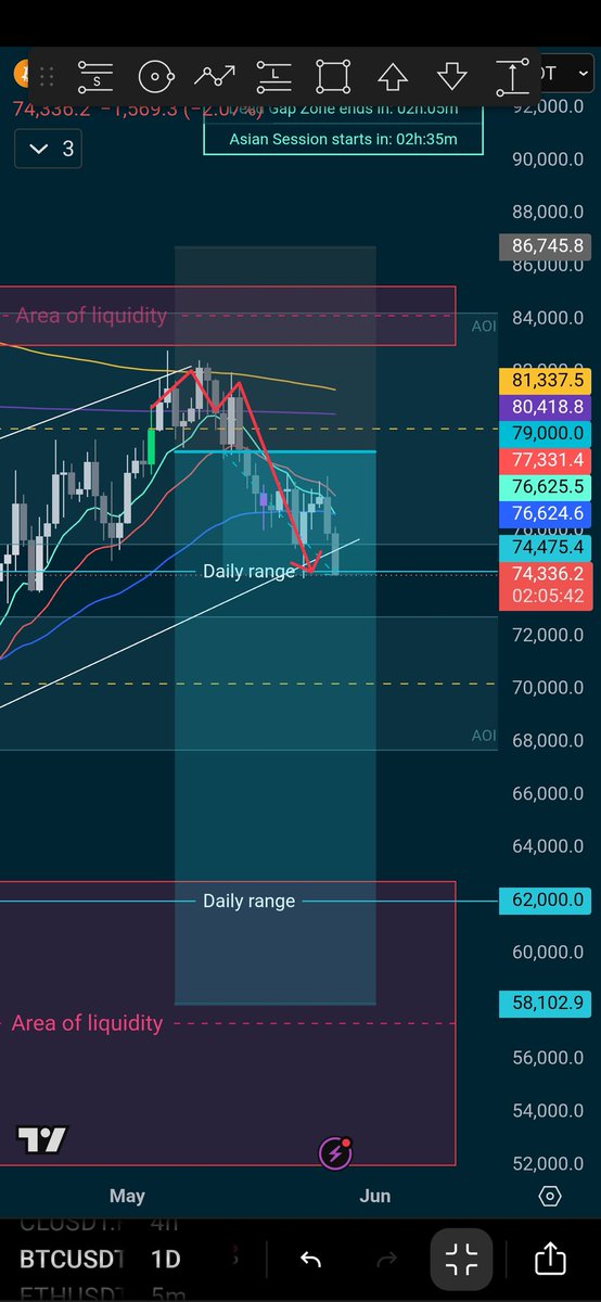 CryptoHubOne's tweet photo. Our swing short going well .
Don't miss next setup🤗
#btc #trader #cryptohub https://t.co/zvESbe1hUe