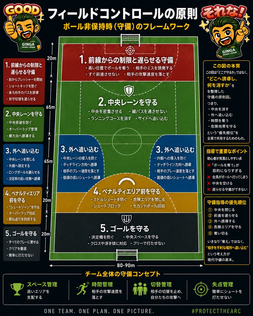 ginga_official's tweet photo. 守れ！！
ではなく、どこの場所ならまずどう守ろう！を子ども達には教えてあげることで頭が整理される

ゴール前で奪いに行くぜ！！！が多いので、そこはまずシュートブロック.自由に打たせない。を徹底させるなど

エリアで守り方が違うんだよ。ってことを教えてあげることはとても重要☝️ https://t.co/0LWyj8awA2