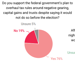 GusLefty's tweet photo. SMH Editorial Poll 13 May 2026 https://t.co/McNKNEiKHr