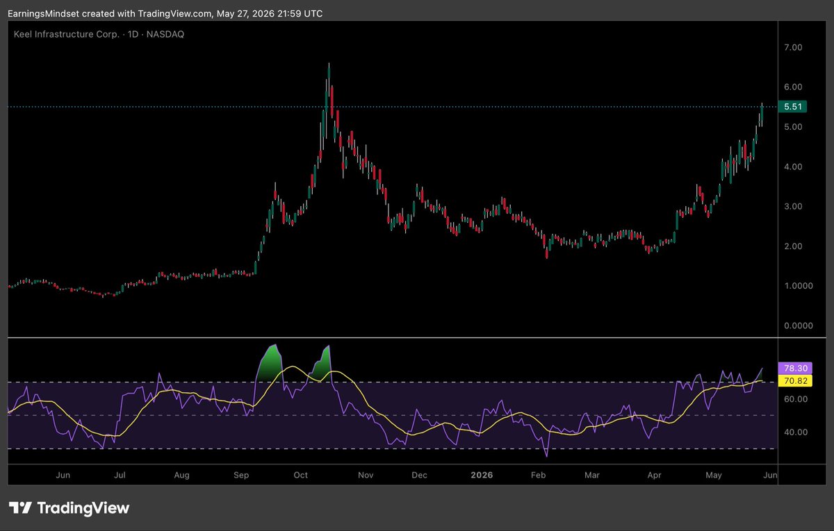 EarningsMindset's tweet photo. $KEEL Keel Infrastructure Corp.: Technical read

Actionable takeaway: $KEEL is in a strong momentum breakout, but RSI is hot. The clean test is whether buyers can hold $5.20-$5.50 after the spike.

Price action
The stock has been grinding higher from the $2.00 base and is now pressing into the $5.50 area. This is a major momentum expansion, not a weak bounce. The issue is that price is now close to the prior blow-off supply zone.

Key levels

Support:
• $5.20-$5.50: first support. Holding this shows buyers are accepting the breakout.
• $4.50-$4.70: prior breakout zone. A pullback here would still be constructive.
• $3.80-$4.10: deeper support. Losing this would damage the trend.

Resistance:
• $5.80-$6.00: immediate resistance and first profit-taking zone.
• $6.40-$6.60: major prior peak zone.
• $7.00: psychological extension level if momentum keeps expanding .

RSI
RSI is around 78, with the average near 71. Momentum is very strong, but the stock is clearly extended short term. Overbought does not mean bearish, but it does mean chasing risk is high.

What the tape is saying
Buyers are fully in control, but the move needs a reset or consolidation. If $KEEL holds $5.20-$5.50, the breakout remains strong. If it rejects near $6 and loses $5.20, a pullback toward $4.50-$4.70 becomes likely.

My estimate / opinion
Very bullish structure, but extended. I would not chase aggressively into this candle. Best setup is either consolidation above $5.20 or a controlled pullback into support. Above $6.00, the chart can test $6.40-$6.60.

Follow for clean decision maps. Repost to help others.

#Infrastructure #Momentum #Stocks

$KEEL