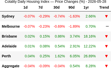 rabbit_wealth's tweet photo. 📉 2026-05-28: Perth powering at +19.4%/yr, Sydney drifting at -8.9%/yr — a 28pp spread. Both losing pace vs. last quarter, but Perth still doing the heavy lifting while Sydney's slide picks up speed. https://t.co/0StTHb9pl9