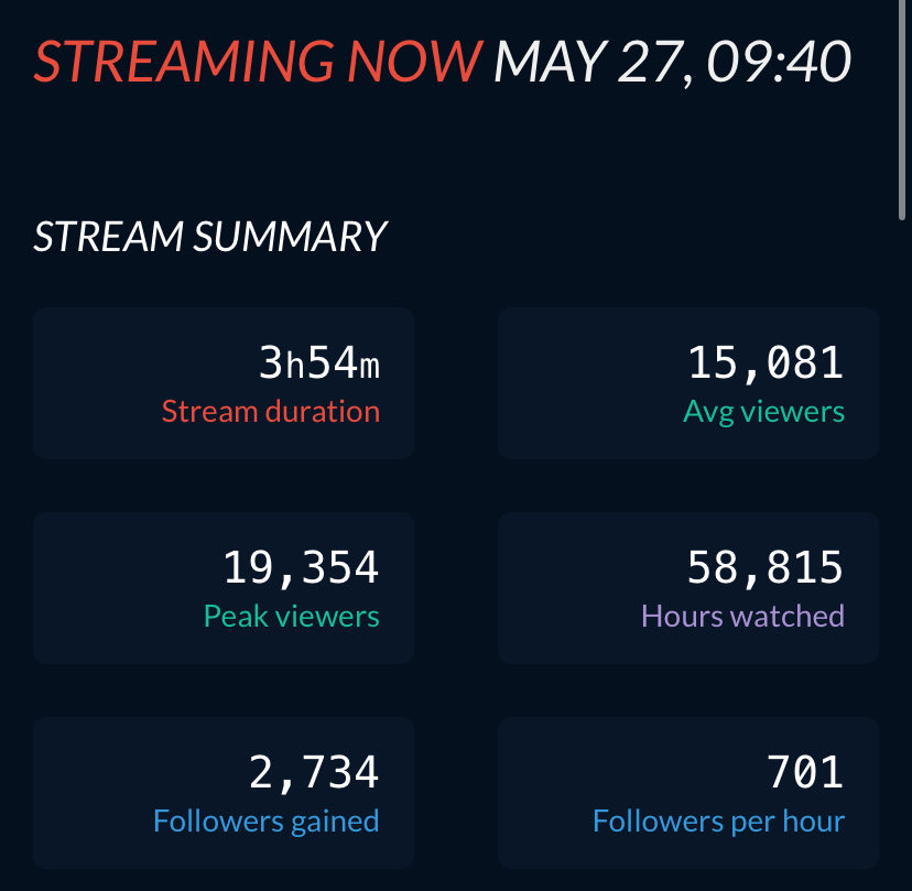 Teveenn's tweet photo. Sixth &amp; seventh streams 🇹🇷

✅ 12.5K avg
📈 15.5K peak
➕ 9K new followers

-Today’s stream wasn’t really planned but still went crazy, selfie stick streams always hitting 

-Skipped the bubbly massage one 

🇭🇺Hungary bout to be peak with CL🔜 https://t.co/Axn3IO9H3j