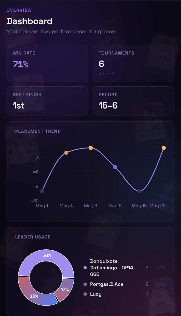 PirateTrackDev's tweet photo. Hey guys! Were PirateTracker! A brand new OPTCG platform for tracking tournament results, communicating with other players, selling your cards locally, and sharing your tournaments! Come check us out at: https://t.co/IVWLr91e4i ! 

#optcg #onepiece #tcg https://t.co/O4H65Ntzxm