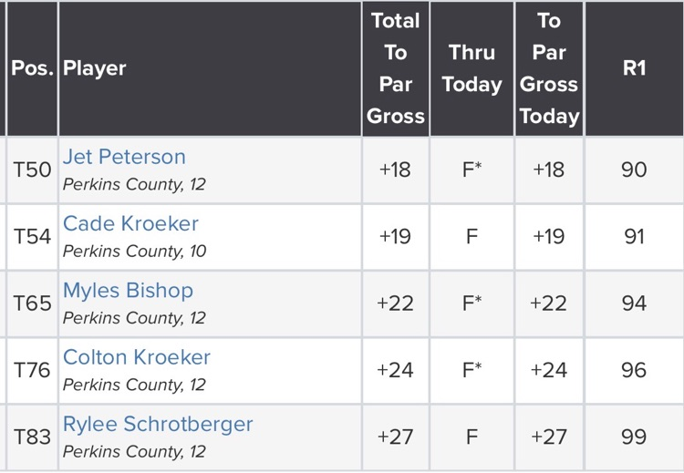 PCS_Pride's tweet photo. 1️⃣ Day #1 Recap
⛳️ NSAA State Golf Championship 
                  Class D - 2026
🗓️ May 27-28, 2026
📍 Quail Run - Columbus, NE
🔗 Day #1 Scoring Link:  https://t.co/EgryqzLLZL https://t.co/2PCadRPDwQ