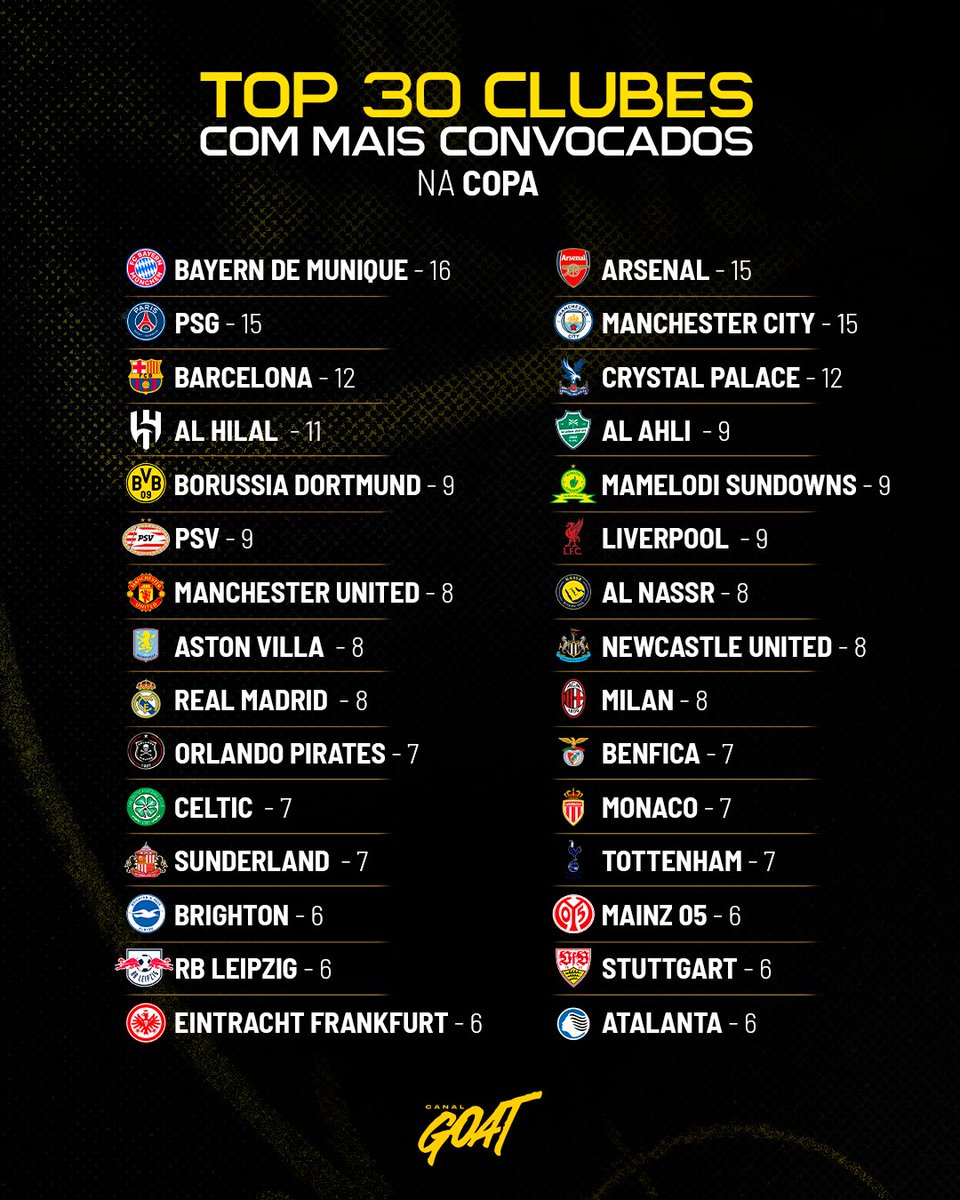 CanalGOATBR's tweet photo. A corrida rumo à Copa do Mundo da FIFA 2026 já começou, e alguns clubes dominam as listas das seleções. 

Entre gigantes europeus, forças emergentes e clubes fora do eixo tradicional, o ranking mostra quem mais está abastecendo o Mundial de Seleções até aqui. 👀

⏳ Seleções que ainda não divulgaram convocação oficial: 

🇩🇿 Argélia • 🇦🇷 Argentina • 🇦🇺 Austrália • 🇨🇦 Canadá • 🇪🇨 Equador • 🇪🇬 Egito • 🇬🇭 Gana • 🇮🇷 Irã • 🇮🇶 Iraque • 🇯🇴 Jordânia • 🇲🇽 México • 🇵🇾 Paraguai • 🇶🇦 Qatar • 🇨🇿 República Tcheca • 🇹🇷 Turquia • 🇺🇾 Uruguai • 🇺🇿 Uzbequistão

#CanalGOAT #GOATnaCOPA #CopaDoMundo