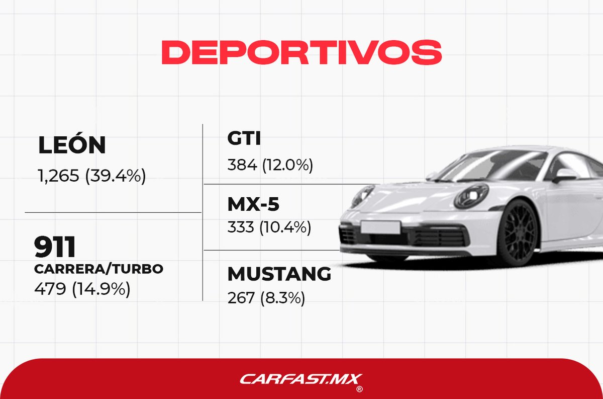 CarFastMty's tweet photo. 🏎️ Ya actualizamos el Top 5 de los autos #deportivos más vendidos en México a abril 2026.

Con datos de @AMDAMX, conoce unidades vendidas y los modelos que dominaron el último mes dentro del segmento deportivo 👉
https://t.co/B39av7AwC6 https://t.co/5VEFa4fwTi