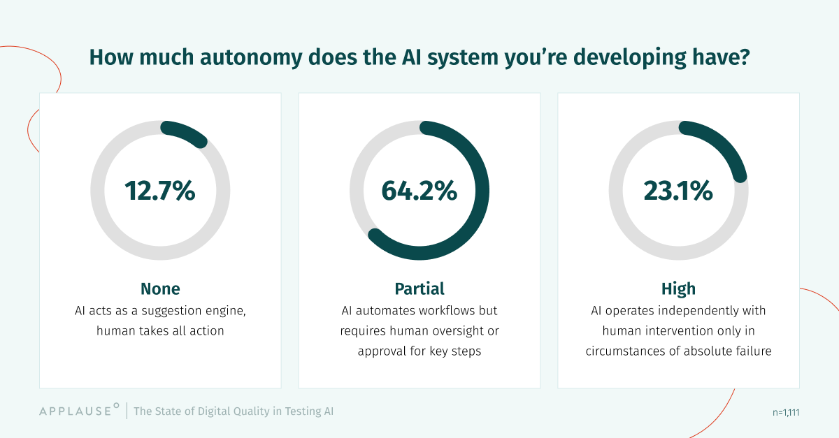 applause's tweet photo. How much autonomy are we giving AI systems? The 2026 #StateoOfDigitalQuality in Testing AI shines a light on usage from both the professional and consumer perspectives. Read the recap for more trends and data from our global survey. https://t.co/vCzJcgfG7E https://t.co/Lx5UtFlaww