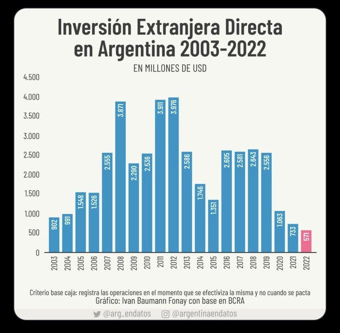Cdlc1981's tweet photo. @rod_herrera El mejor en 13 años asi de podrida tenia las politicas de Izquierda Argentina https://t.co/LCcB6HgW8U