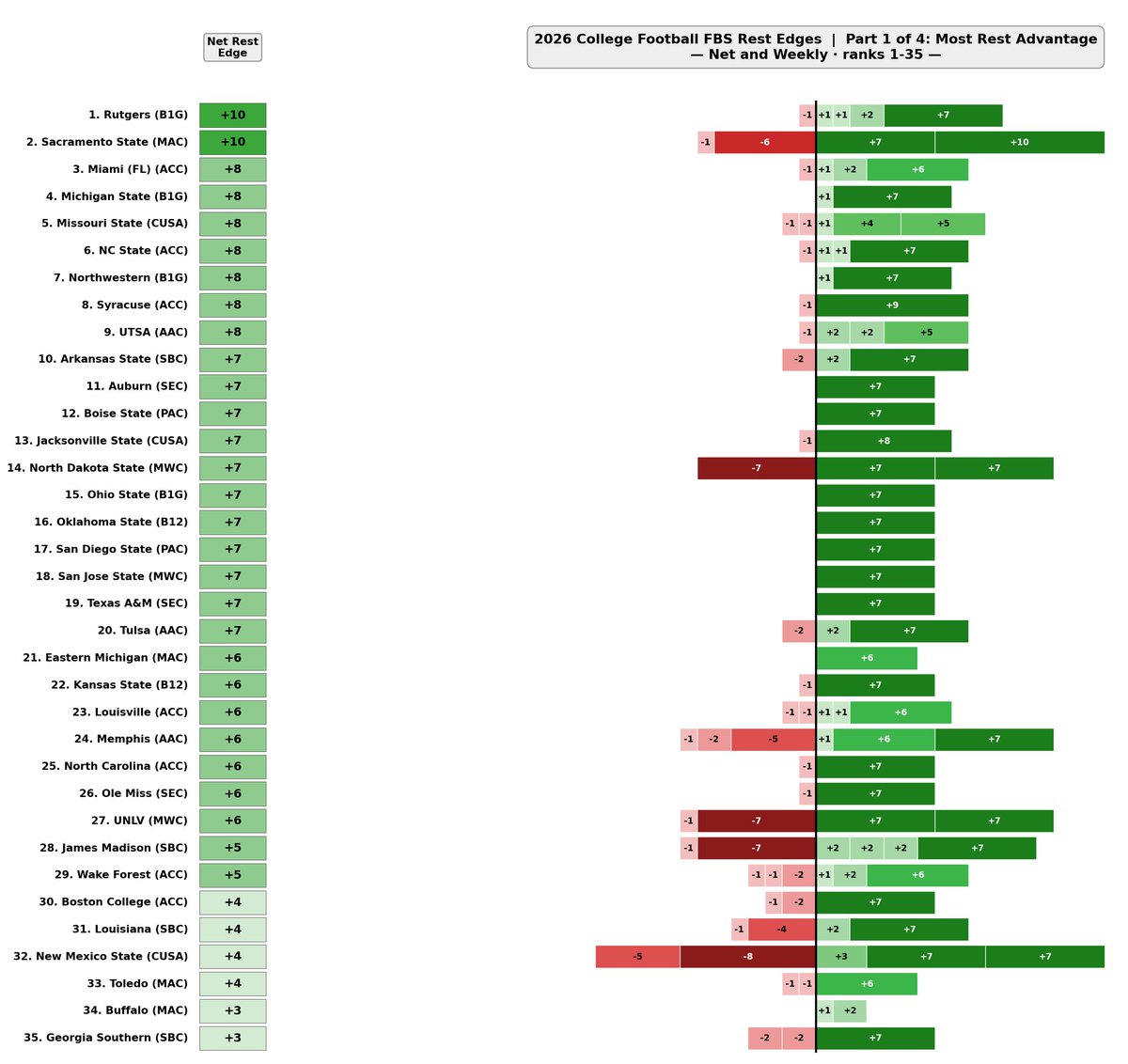 MikeBbent's tweet photo. Did a deep dive into CFB rest advantages (s/o to @SharpFootball for the inspiration) &amp; here's what I found:

1) The schedule this year is more condensed than usual with how the calendar falls, w only 13 weeks between Labor Day &amp; Thanksgiving (ie only 1 bye for most teams)

1/5 https://t.co/lVfW9W1CKw