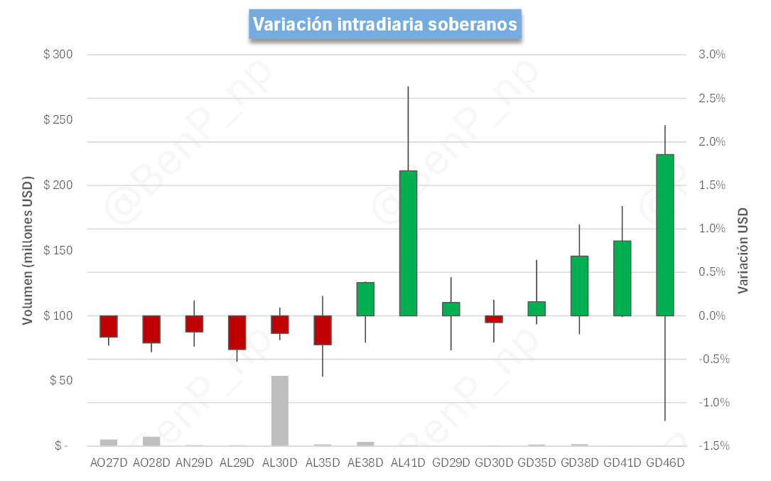 BenP_np's tweet photo. Resumen de mercado al cierre - 27/05/2026 | @Data4Traders

Soberanos HD. Los soberanos HD cerraron a la suba por VWAP contra el cierre anterior, con una variación promedio del 0.24%. El bono que más subió fue el $GD46, 1.22%; y el que más bajó fue el $AN29, -0.15%. El bono con mayor TIR es el $AE38, 9.52%; y el de menor TIR es el $GD29, 4.81%.

Bopreales. Los Bopreales cerraron a la suba contra el cierre anterior, con una variación promedio del 0.27%. El bono que más subió fue el $BPOA8, 1.10%; y el que más bajó fue el $BPOA7, -0.34%. El bono con mayor TIR es el $BPOD7, 7.64%; y el de menor TIR es el $BPY26, -100.00%.

FX. El A3500 del día informado por el BCRA fue de $1,411.18, el último precio Spot fue $1,412.50, el MEP del $AL30 cerró en $1,429.73 y el del CCL con el mismo instrumento en $1,484.37. La brecha entre el CCL y el cierre del spot fue de 5.09%.

Tasa fija. La curva de tasa fija comprimió. La TEM mediana quedó en 1.87%. La variación promedio de la parte corta fue -0.05% y la de la parte larga fue 0.22%. El bono que más subió fue el $T30J7, 0.59%; y el que más bajó fue el $S30O6, -0.28%. El bono con mayor TEM fue el $T30A7, 2.00%; y el de menor TEM fue el $TY30PP, 1.38%.

CER. La curva CER comprimió. La TEM mediana quedó en 0.21%. La variación promedio de la parte corta fue -0.06% y la de la parte larga fue 0.17%. El bono que más subió fue el $TX31, 0.70%; y el que más bajó fue el $TZXA7, -0.90%. El bono con mayor TEM fue el $TX28, 1.82%; y el de menor TEM fue el $X31L6, -0.76%.

La caución más corta, a 1 día, operó a una tasa promedio ponderada por volumen de 19.68%, correspondiente a una TEM del 1.64%.

(1/2)