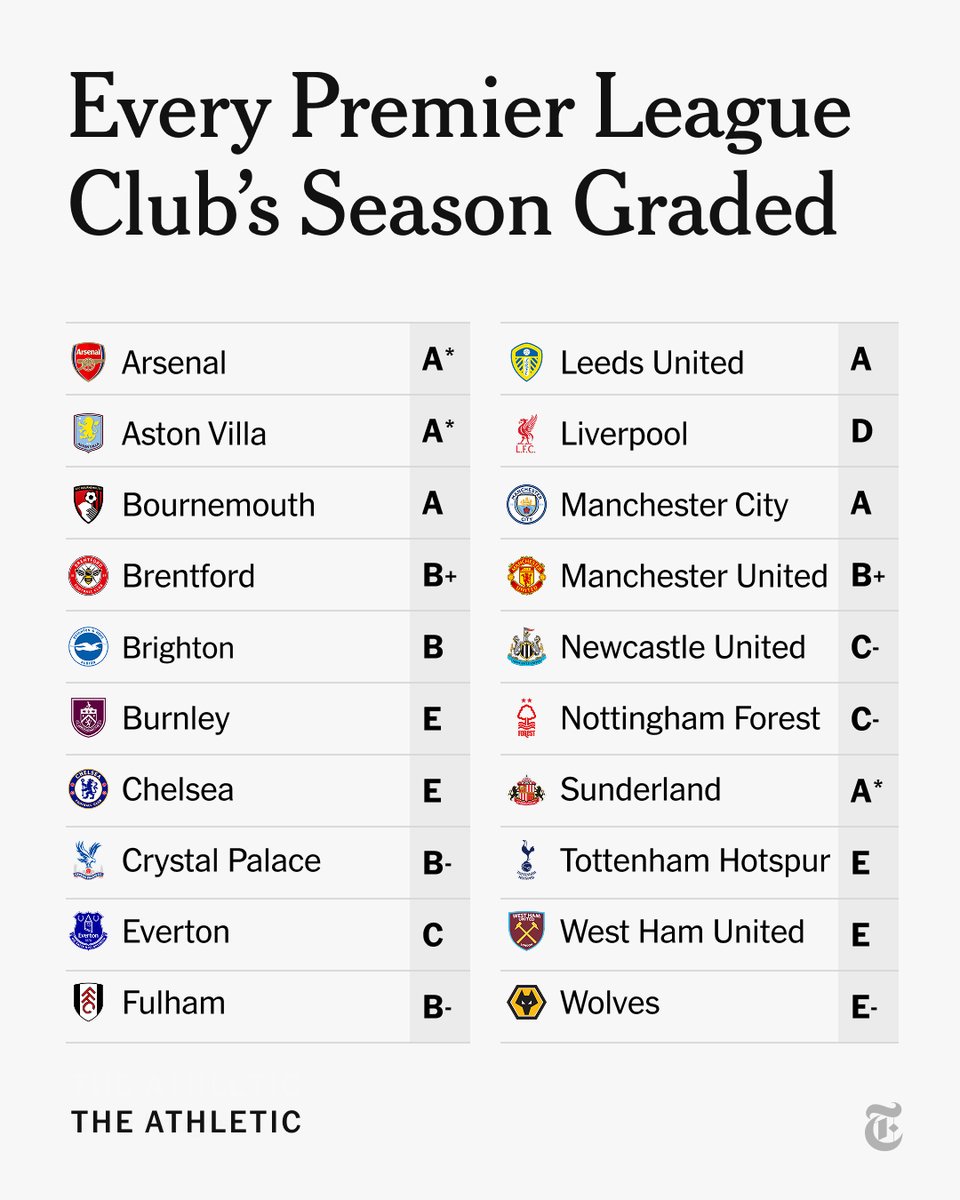 nytimes's tweet photo. From @TheAthleticFC: With the Premier League season over, each club’s campaign has been graded.

Do you agree with the grade given to your club? https://t.co/h5KKJuNixF https://t.co/gI7KxrLAxa