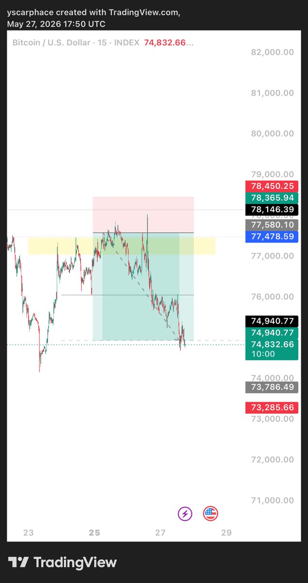 Eric_Don5's tweet photo. Edge #Btcusd cooked .. thank you Btcusd 

Luke 22:42 .. Divine Timing https://t.co/X25xVsxaoG