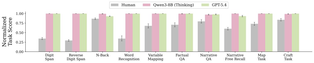 A figure showing that models (Qwen3-8B and GPT-5.4) perform much better than humans across a range of 10 memory tasks