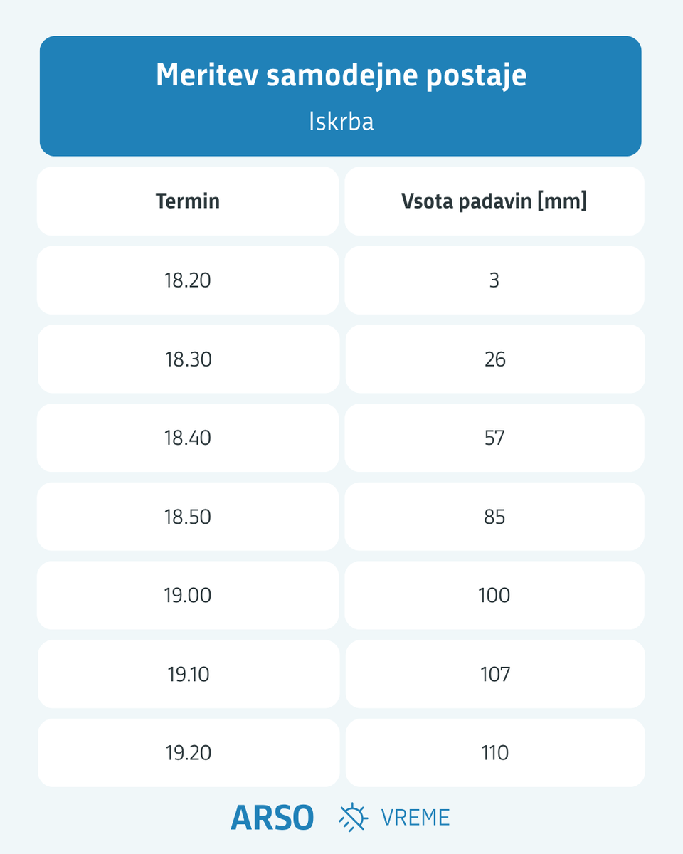 meteoSI's tweet photo. ⚠ Močnejše nevihtne celice so se v zadnji uri pojavljale na jugovzhodu. Med 18.10 in 19.20 smo na postaji Iskrba izmerili kar 110 mm padavin. https://t.co/yCoazmffSg