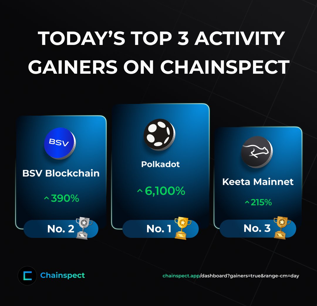 chainspect_app's tweet photo. Today's Top 3 Activity Gainers on Chainspect

🥇 @Polkadot explodes with +6,100%
🥈 @BSVAssociation follows with +390%
🥉 @KeetaNetwork jumps +215%

Where is all this activity coming from?

📊 https://t.co/v9WPzqzzWS https://t.co/0OvTxcduLw