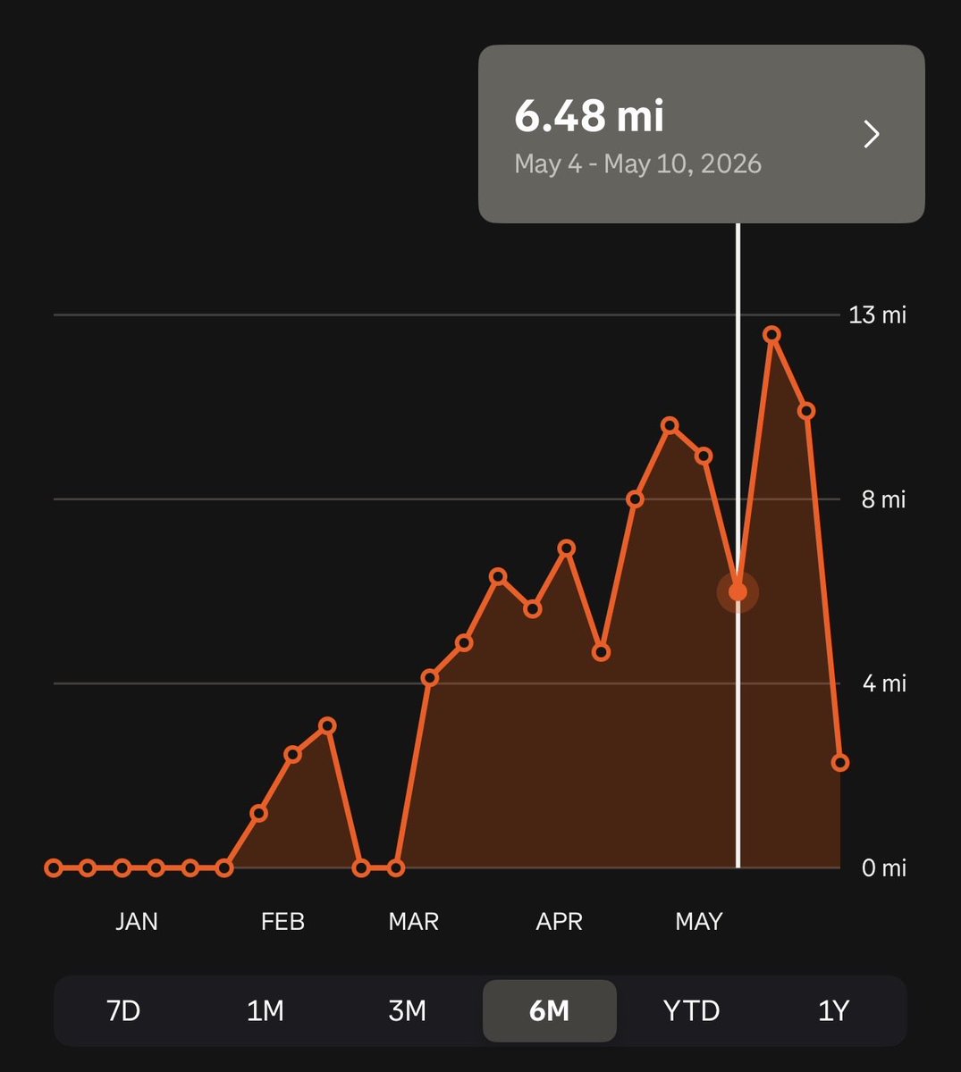 AlexInProd's tweet photo. @DavidDack I ran a 24min 5K at like 10 miles a week. Got into running June 2025, ran until October 2025, max mileage was about 20 miles a week before getting injured. Started running again in Jan-Feb, and ran this 5K May 2026. https://t.co/eXMDnkCIpc