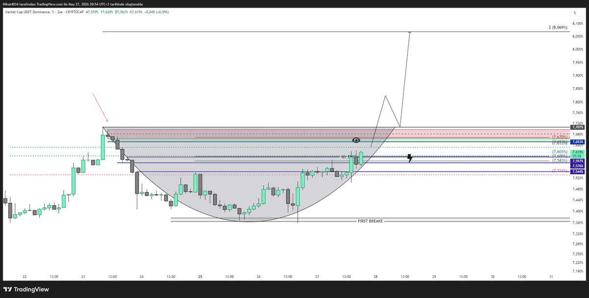 magicbreake's tweet photo. #btc  &amp; #usdt.d
İlk  çizimdeki olası karşıt OTE bölgesini (%7,60) ziyaret etmiş bulunmakta,Son kırmızı oklu OB bölgesini kazanması ile klasik patern olan çanak formasyonunu tetikler ve çanak hedefi Fibo 2,0 ile %8,07 leri gösterebilir https://t.co/WgOPxjiEmH