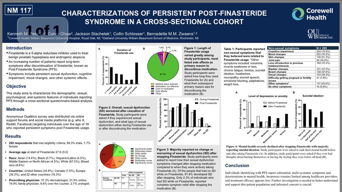 KennethMPeters1's tweet photo. Seeing too many young men with severe, persistent sexual dysfunction, and suicide after STOPPING Finasteride for hair loss. Relatively small % of men, but millions of doses used worldwide, leads to a major problem. Need informed consent and focused research #PFS #PSSD #PAS https://t.co/DsTQ5Omqkp