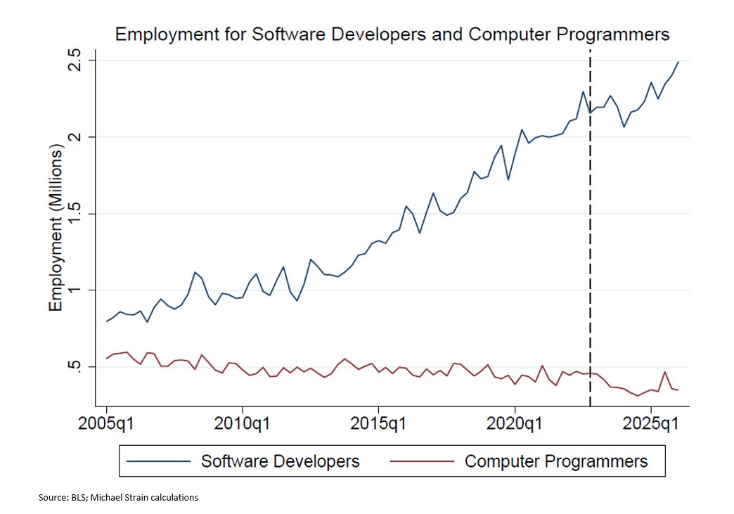 MichaelRStrain's tweet photo. I see very little reason to believe that generative AI has had an effect on employment trends for software developers and computer programmers. https://t.co/8ySjZWdL2k