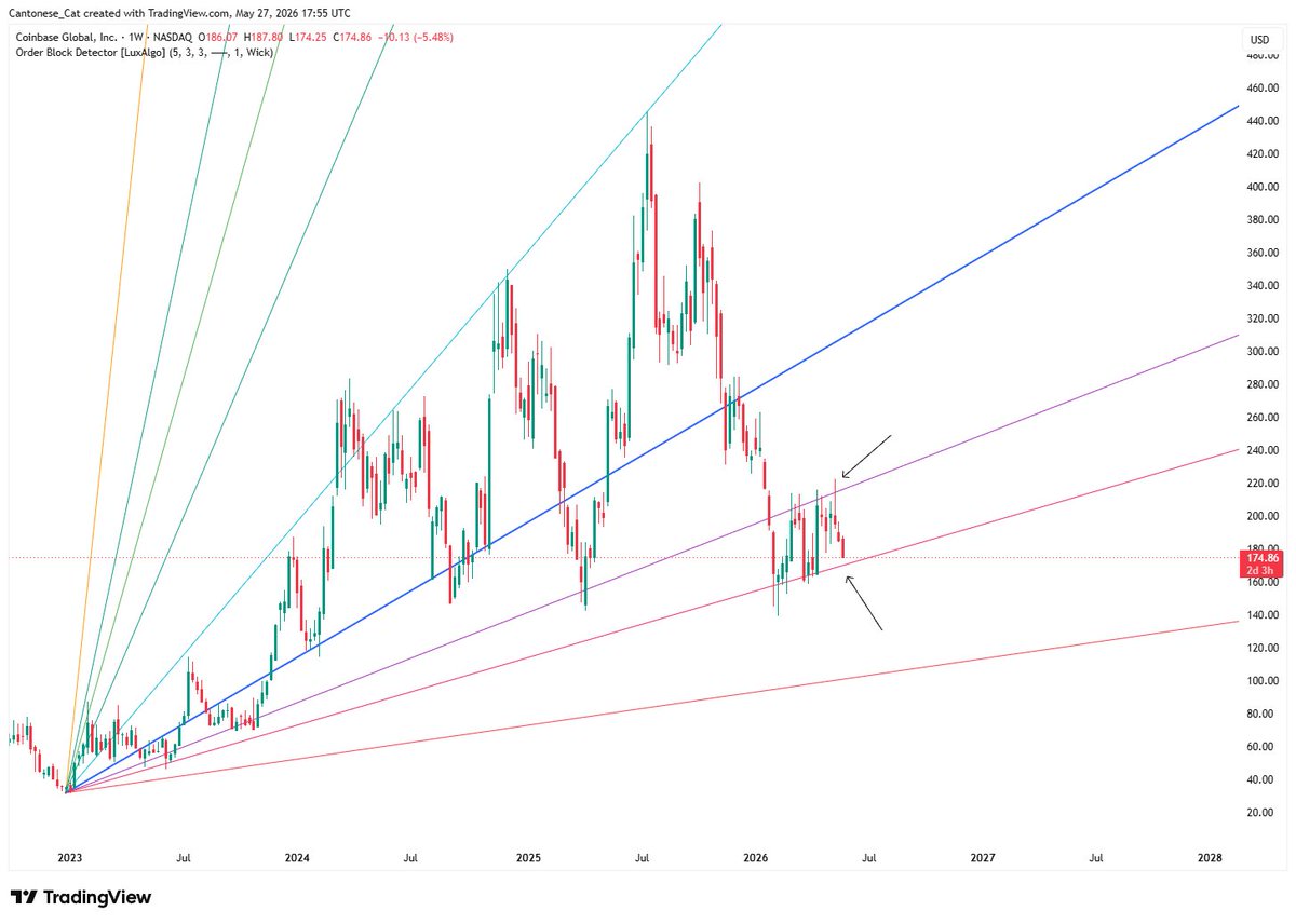 cantonmeow's tweet photo. If $COIN is stuck in a range, which I think it is, based on this Gann Fan that I showed from 3-4 weeks ago when it was at resistance...

Now that it's getting closer and closer to support, we're suppose to be very bullish, although I doubt that many are. 

Even I'm like, meh. https://t.co/18KBeviEDV