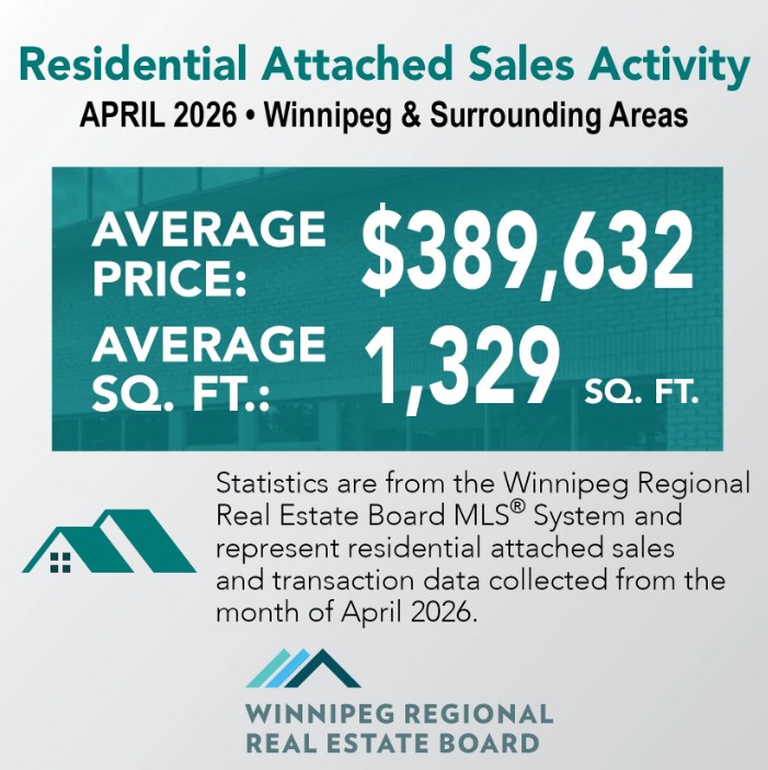 WpgRegionREB's tweet photo. April 2026 Snapshot: Residential Attached Sales Activity. Explore our Market Release here: https://t.co/uvJzPnqMRA https://t.co/dfM74xXxU2