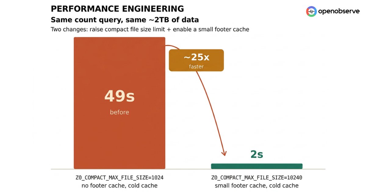 OpenObserve's tweet photo. 49s → 2s.
Same ~2TB dataset. Same query. Same infra.

How?
• Increased compact file size from 1GB → 10GB
• Added Tantivy footer cache

Result:
• 25× faster queries
• S3 GETs dropped from 10,000+ to ~600

Performance engineering matters. 🔥 https://t.co/qAUre87XTu