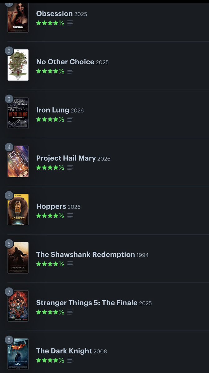 lonecub101's tweet photo. @sethsfilmreview These are all mine for what I saw in theaters this year so far (I do kinda regret putting Stranger Things there but with the experience I gave it a higher score and I can not change it) https://t.co/DkoOSGGeIE