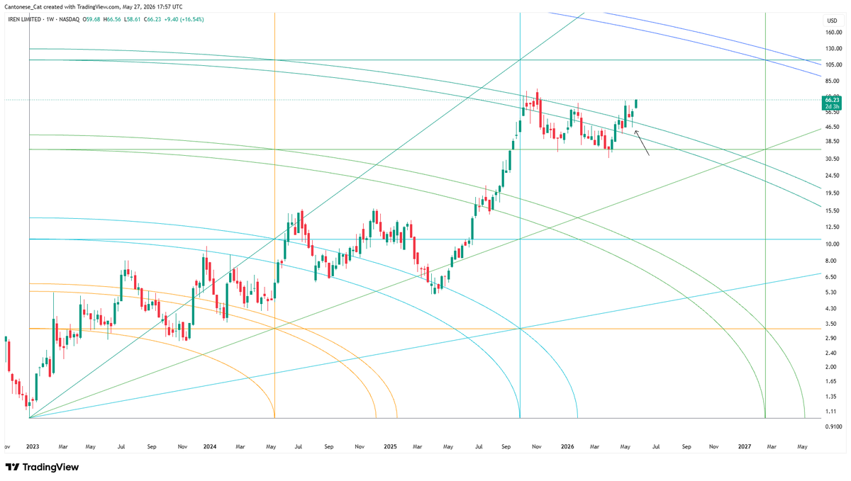 cantonmeow's tweet photo. $IREN weekly
Gann arc resistance broken, back-tested, and breaking out. https://t.co/SACmE8Vg4F