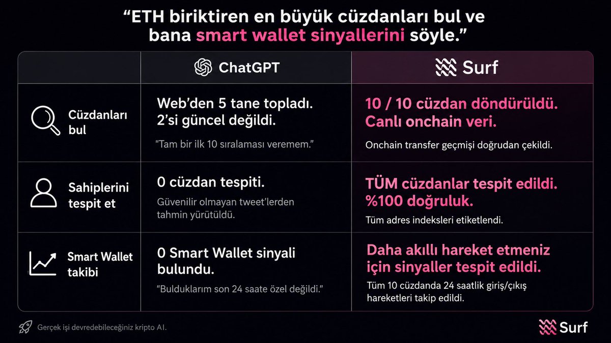 SurfAI_TR's tweet photo. Surf AI ve @OpenAI yanıtlarının karşılaştırması.

Biri cüzdan verileri için Google ve X’te arama yaptı, diğeri ise veriyi doğrudan blockchain üzerinden çekti.

ETH balina hareketleri sorulduğunda:
@SurfAI canlı cüzdan işlem geçmişini analiz edip sahipleri tespit etti.

ChatGPT ise tweet’leri kaynak gösterdi. 👇