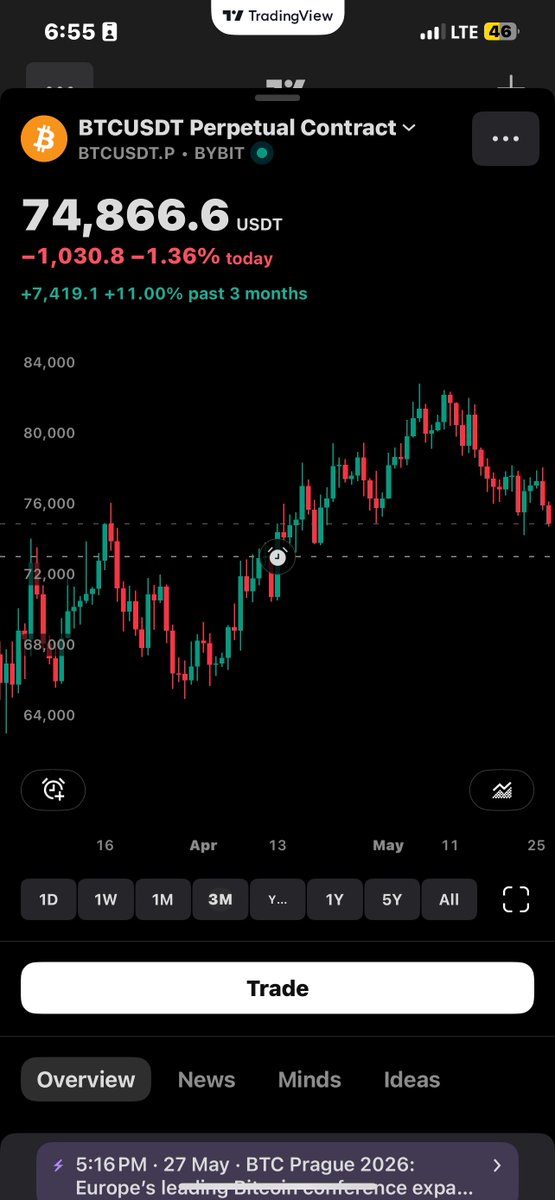 btc_engine_'s tweet photo. BTC Daily - Hourly | 1:55pm Wednesday

Study the weakness for Wednesday as price continues lower towards 73,000 sell side 

Study into the close (5pm/6pm) how Wednesday profile influences the rest of the week https://t.co/PwmeQMZ3IX