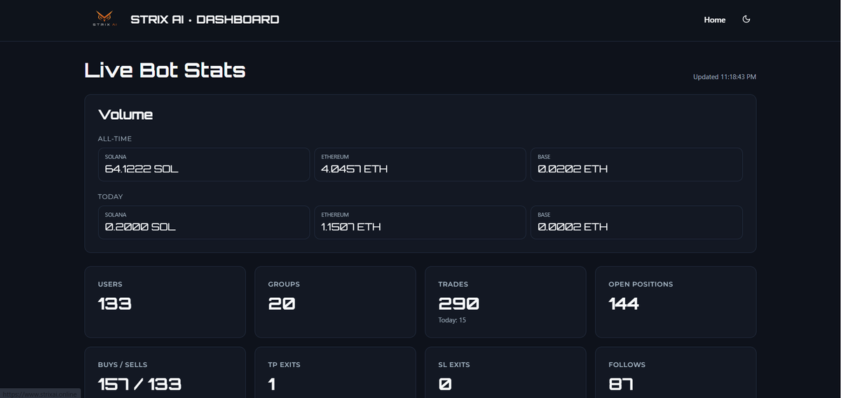 StrixAIETH's tweet photo. Strix updates

First, we've launched a dashboard page that shows total bot usage so you can monitor our growth in real time at

https://t.co/TVdXDWDXC0

Bot updates

First, we added a new strategy called Initials Secure. With this strategy, if a token pumps X%, your initials are automatically sold and secured.

Second, fixed a bug where pasting a wallet address was being treated as a contract. It now correctly recognizes it as an address.