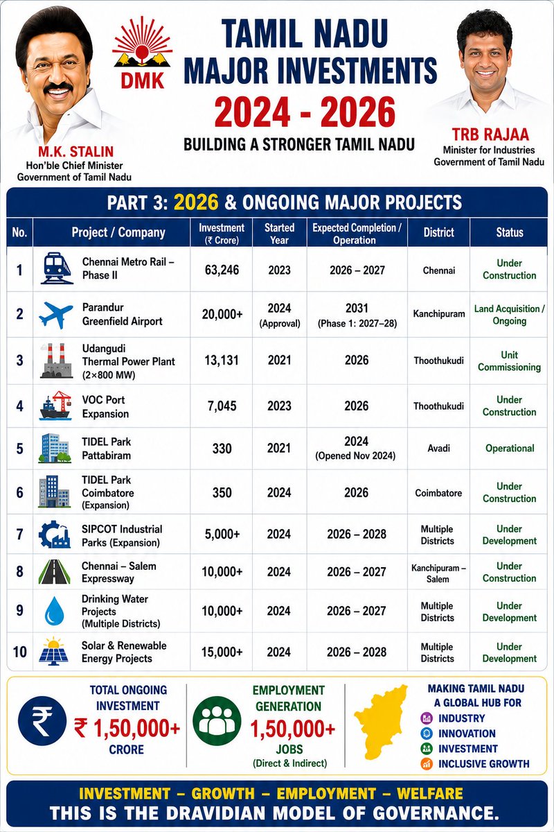 Nool_Taks's tweet photo. Mam, when are you going to release the white paper? 🤔😏
Already the DMK government has built a solid foundation.

Our DMK Industrial Minister, TRB Raja, has already brought major investments across the state. Most of these projects are expected to be completed in 2027, 2028, and some by 2031.

As our request  please don’t let this collapse.
FYI some of major investment list @TRBRajaa