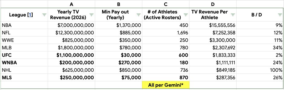 EricBenz317's tweet photo. @TheZaneSimon Here is some Gemini* math on major sport TV deals.  

It puts the UFC in between MLB and WNBA, on a $/athlete basis. https://t.co/IVnfAFThf8