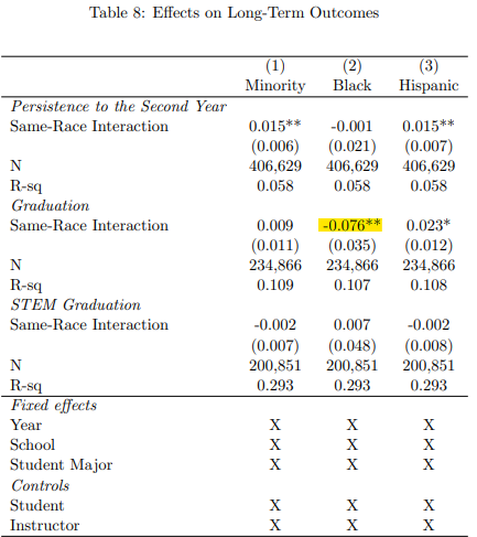 jaypgreene's tweet photo. Despite concluding that "we find positive impacts of same-race matching, particularly for minoritized students," they find a significant negative effect on black graduation rates. They omit this negative result from the Abstract and Conclusion. 2/ https://t.co/sSDlsgjGbO