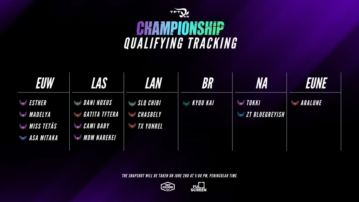 TFT_ras's tweet photo. Cada día vemos más jugadoras demostrando que la escena competitiva femenina de TFT está preparada para todo.
Gracias a toda la comunidad de TFT por el apoyo que está recibiendo el torneo 💜

⏰ Recordamos que quedan 4 días para cerrar inscripciones.

Todavía estás a tiempo de demostrar tu nivel ⚔️
