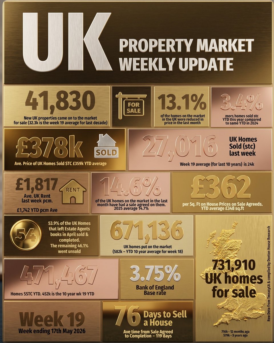LockandKeyEA's tweet photo. Check out the latest graphic with all the info you need to understand this week in the property market 👀

Lets have a chat.
🚶Pop into our newly renovated office 5 Church Street Melksham
📞Call 01225 707342
✉️Email info@homesinmelksham.co.uk
💻Visit https://t.co/ksALWi9wJS https://t.co/i3Cd4tHElS
