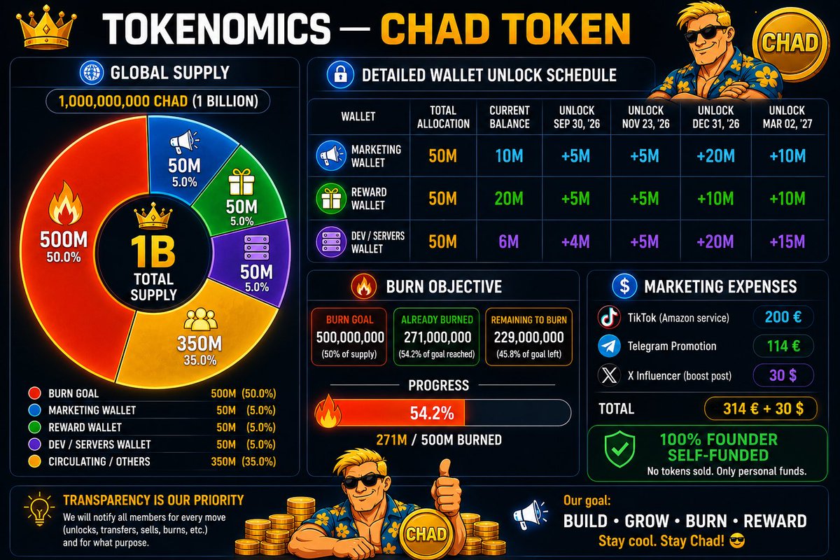 Pepu_Chad's tweet photo. $CHAD Transparency Update 🧵

I want to clarify the tokenomics, wallet structure, and long-term vision of the Chad ecosystem so everyone clearly understands where the project is heading.

We currently use 3 dedicated wallets:

📢 Marketing Wallet
Used for promotion, visibility, audience growth, ads, influencers, etc.

🎁 Reward Wallet
Used for staking, lotteries, rewards, community incentives, and potentially buy/burn operations.

🖥️ Dev / Servers Wallet
Used for hosting, servers, infrastructure, domains, development costs, APIs, and future ecosystem tools/games.

These wallets will progressively receive tokens as my locked wallet unlocks over time.

🔥 Regarding burns:

The ideal scenario is to fund burns directly through the Amazon service revenue.

However, burns may also come from:
• the Reward wallet
• personal buy & burn operations
• future ecosystem revenues

Every movement involving these wallets will be communicated publicly:
• unlocks
• transfers
• sells
• burns
• wallet usage

The goal is complete transparency and regular communication with the community.

For now, all marketing expenses have been funded entirely with my own personal money.

I invested personally to try to grow the Chad Amazon service audience through:
• TikTok promotion
• Telegram campaigns
• X influencer testing

Results may not be visible yet, but continuing to build consistently is the real recipe for long-term success 💪

I also personally paid for:
• hosting
• servers
• domains
• infrastructure

Now that the tokenomics are finally clear, I hope everyone has a better vision of the project and where we want to go.

The idea is simple:
build visibility, communicate regularly, and grow organically over time.

📍 Current roadmap (still flexible, but major milestones are clear):

🔥 500M Burn Target → 2027 (TBC)

📈 Improve Amazon service audience
Goal: 100 members within the next 3 months

🎮 Launch Chad Games
Target: before summer if everything goes well

💰 Regular Staking

🎲 Regular Lottery system

This message is long, but I wanted to be as transparent and clear as possible.

If you have any questions, feel free to contact me anytime 🤝

Until then…

Stay cool. Stay Chad. 😎